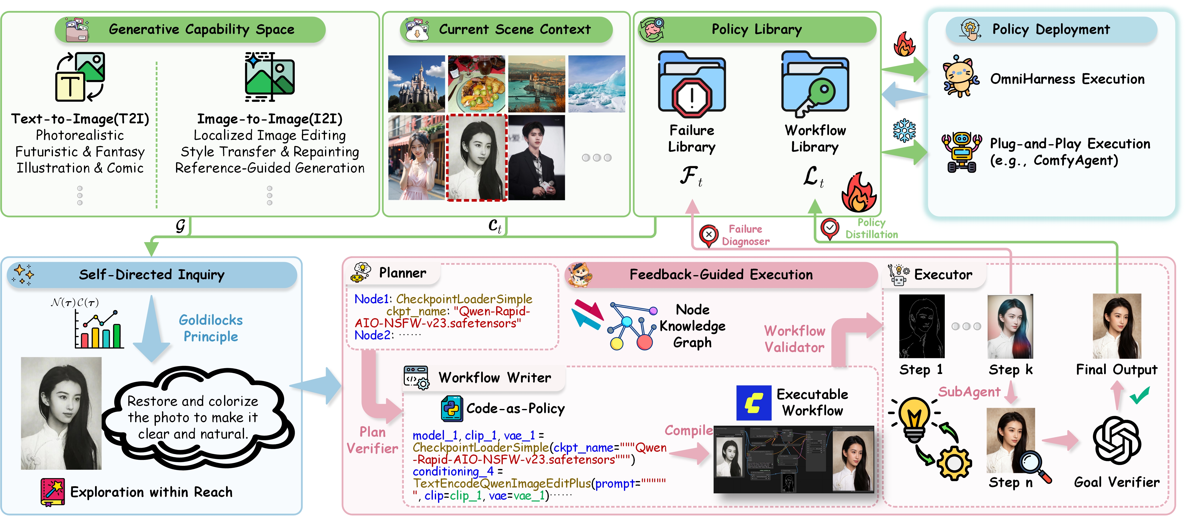 Architecture of OmniHarness for generalizable visual generation via symbolic policy learning