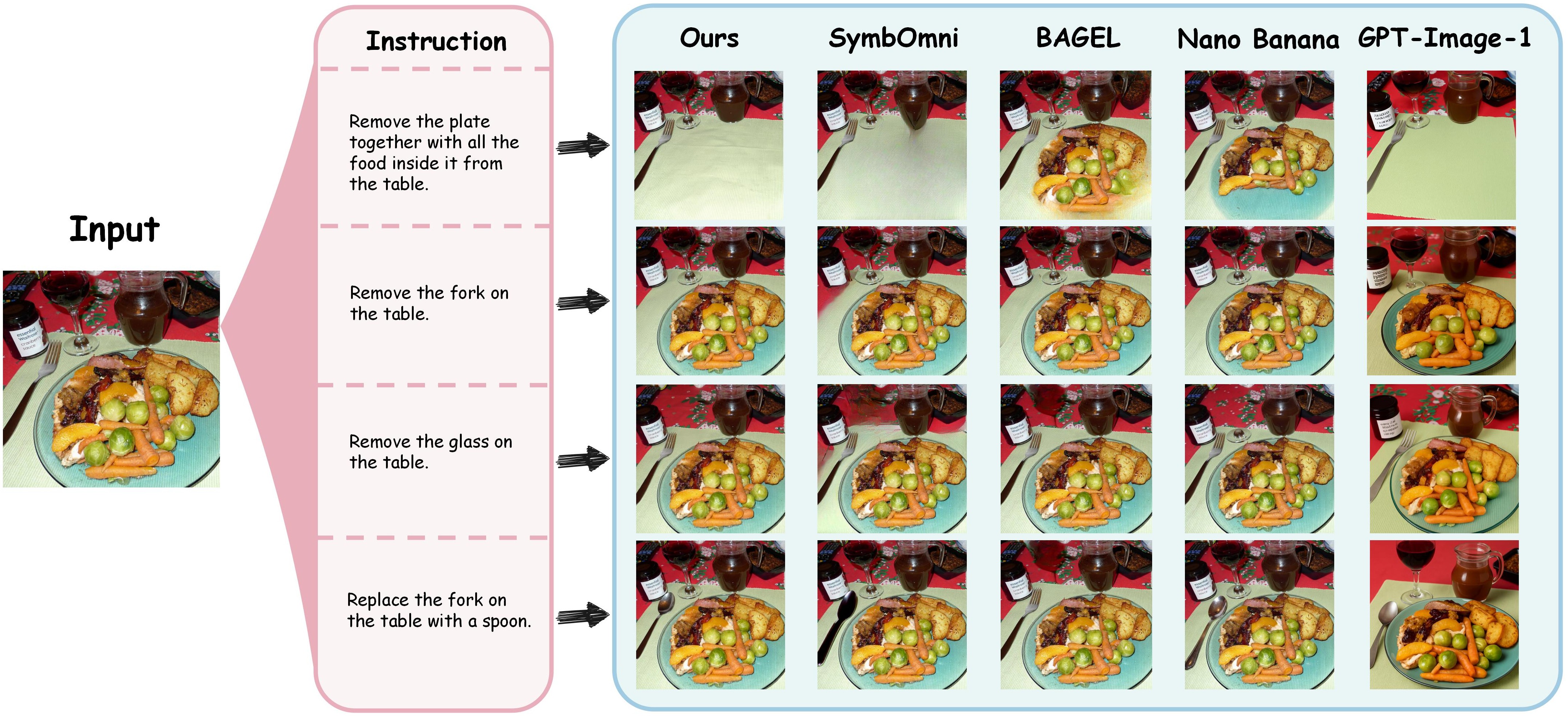 Qualitative comparison on image-to-image editing tasks using the same input table image