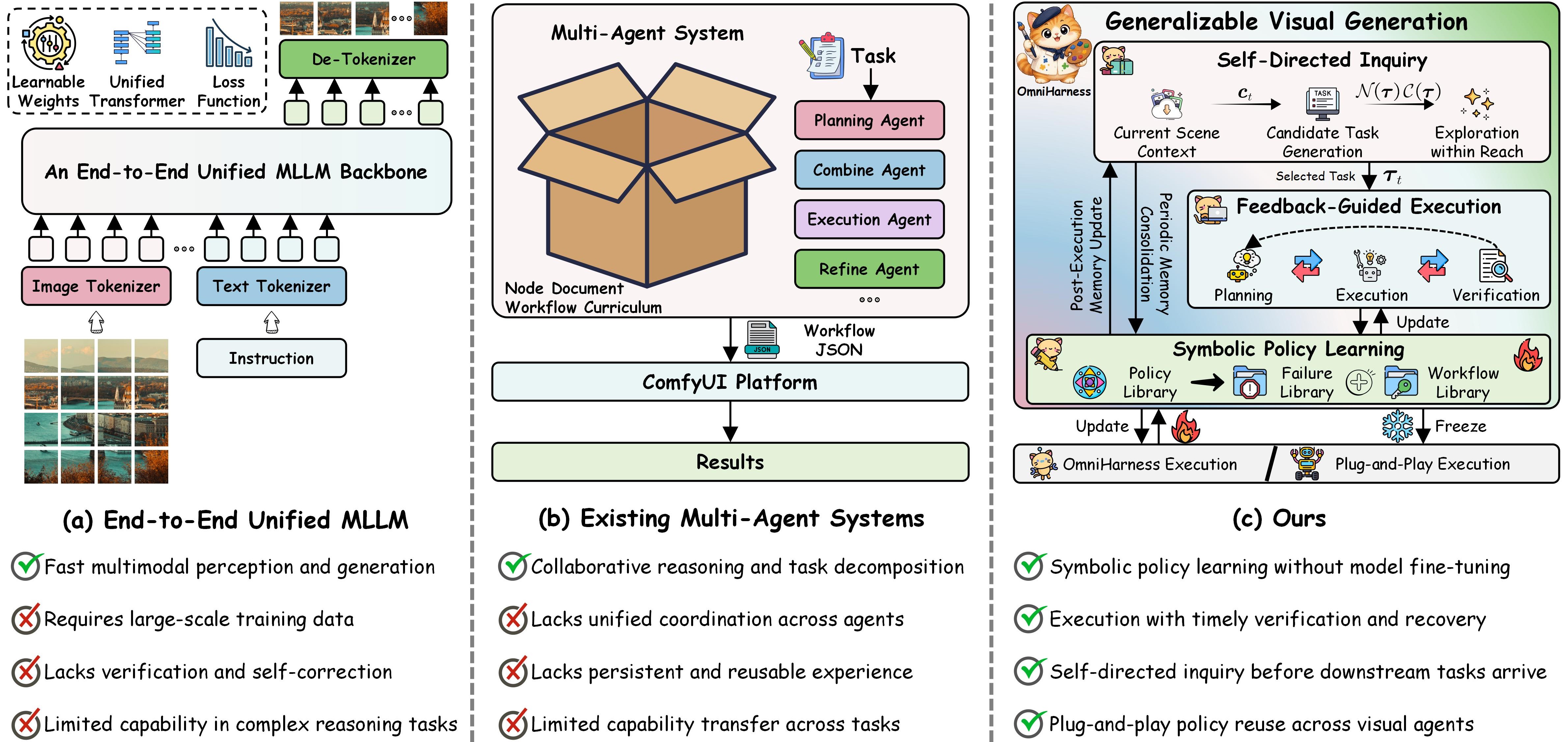 Comparison of end-to-end unified MLLMs, existing multi-agent systems, and OmniHarness for generalizable visual generation via symbolic policy learning